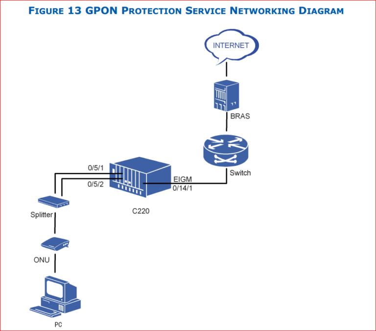 Мбит с gpon. Схема построения GPON. Схема подключения GPON. Схема подключения по технологии GPON.