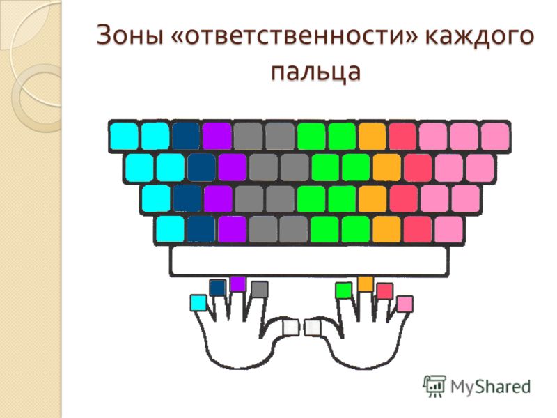 Расположение пальцев. Зоны ответственности каждого пальца. Зоны пальцев на клавиатуре. Зоны ответственности каждого пальца на клавиатуре. Сообщение об основной позиции пальцев на клавиатуре.