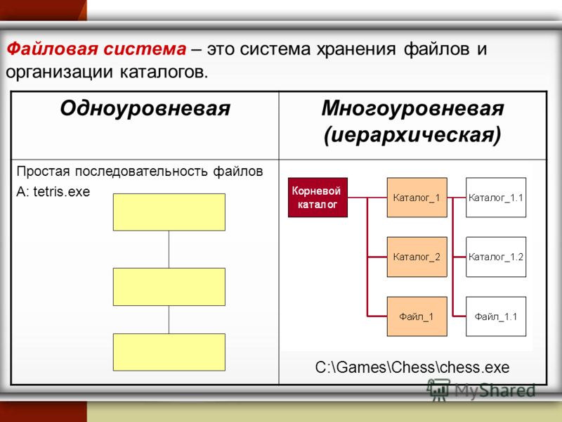 Файловая система. Система хранения файлов и оргации каталогов. Система хранения файлов и организации каталогов это. Файловая система хранения.