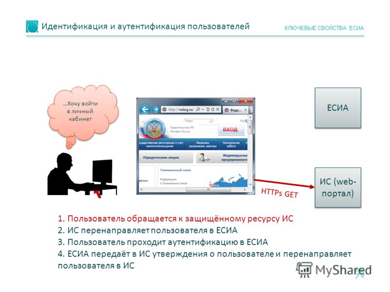 Аутентификация что это. Схема авторизации ЕСИА. Идентификация и аутентификация пользователей. Аутентификация и авторизация пользователей. Системы аутентификации электронных данных.