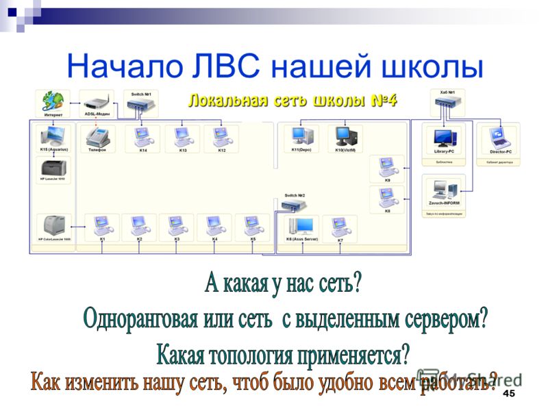 Действуй локально. Локальная вычислительная сеть в школе. Схема локальной сети школы. Структура локальной сети школы. Схема ЛВС школы.