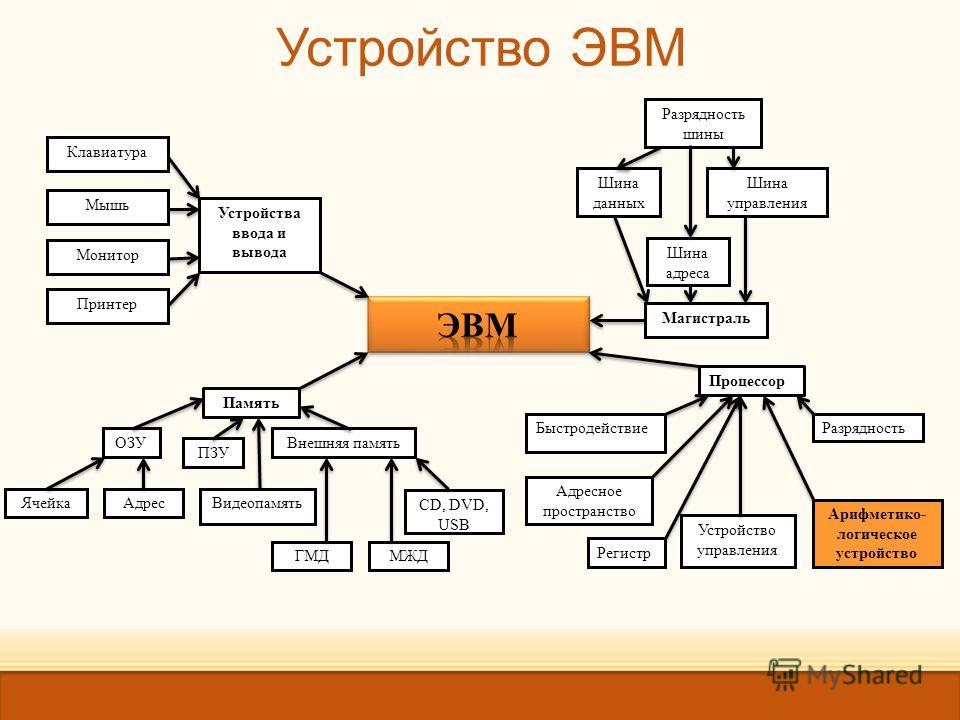 Схема устройства эвм что пропущено