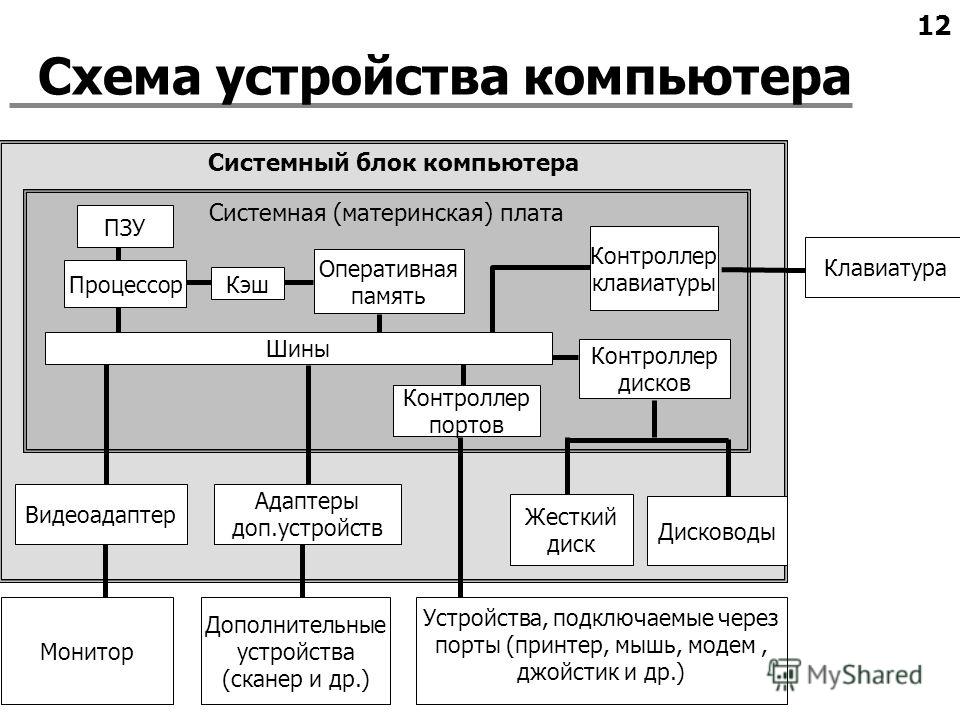 Общая схема устройства компьютера