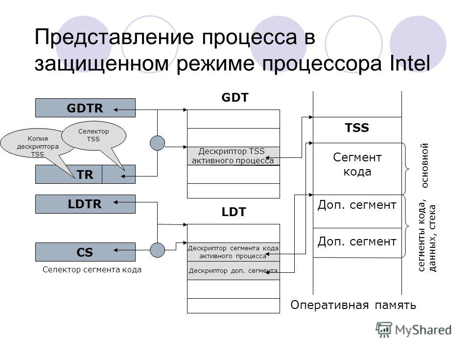 Защищенный режим процессора 80386. Режимы работы процессора. Режимы работы процессора кратко. Защищенный режим работы процессора.