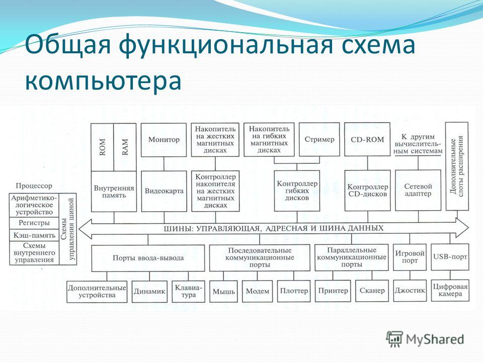 Восстановите структурную схему компьютера расставьте названия элементов