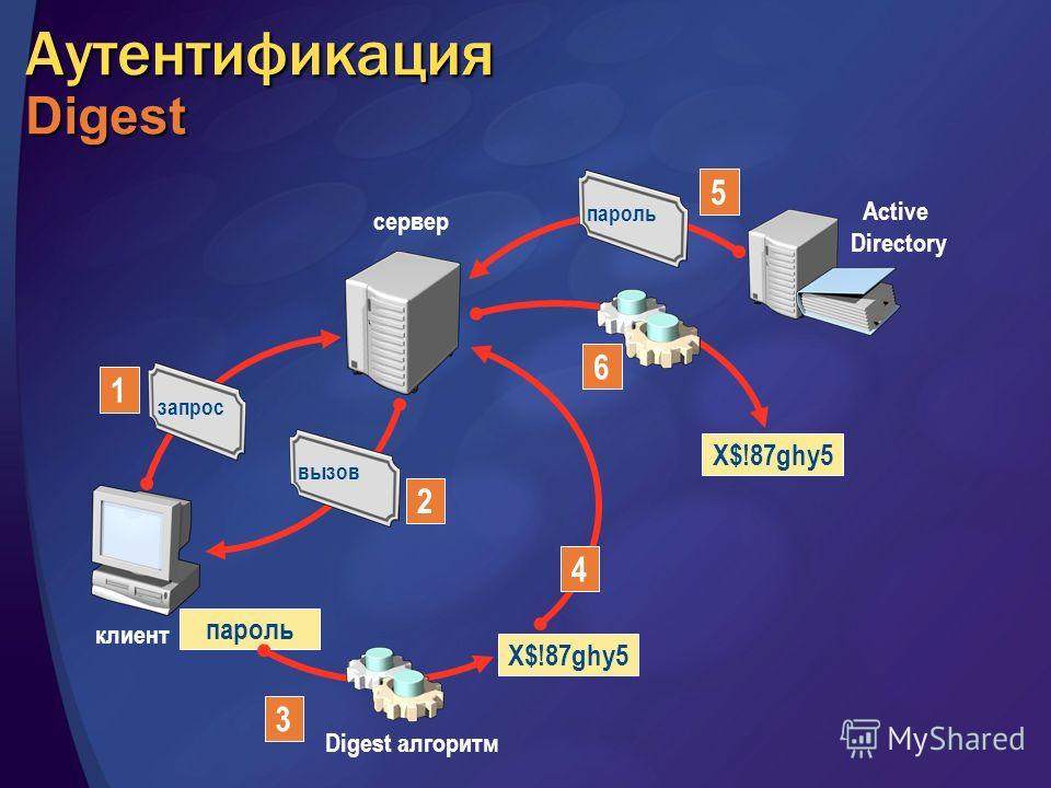 Механизм аутентификации grid в web приложениях