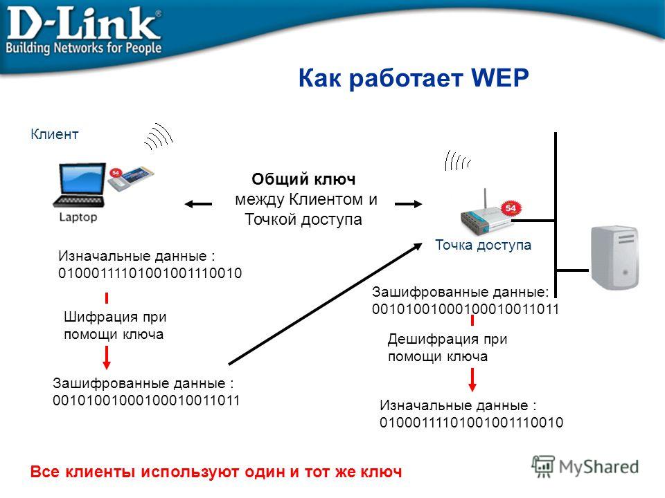 Openwrt настройка роутера в режиме точка доступа