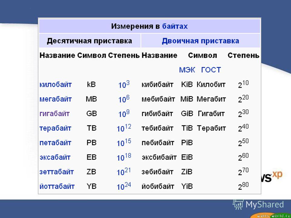 Память в мегабайтах. Петабайт в терабайт. Мегабайт гигабайт терабайт. Гигабайт терабайт петабайт. Гигабайт терабайт что дальше.