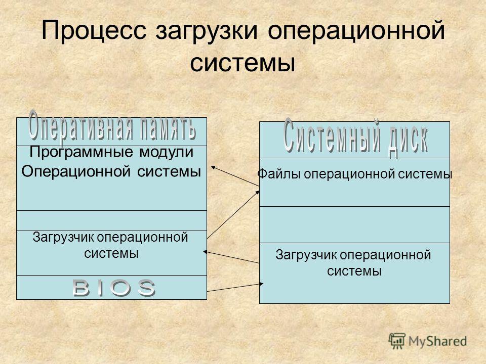 В процессе загрузки компьютера возникло сообщение non system disk с чем это может быть связано