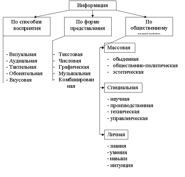 Классификация сообщений. Схема классификации видов информации. Классификация информации виды информации свойства информации. Классификация информации таблица. Классификация видов информации в информатике.