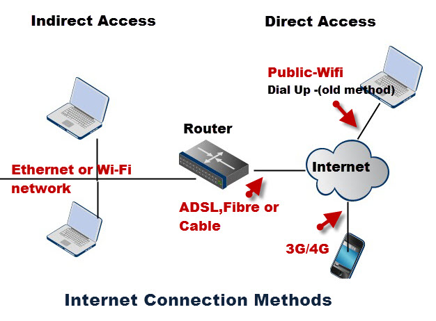 internet-connection-methods