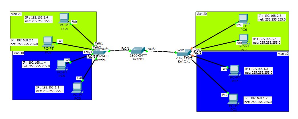 Приоритет vlan на сетевой карте что это