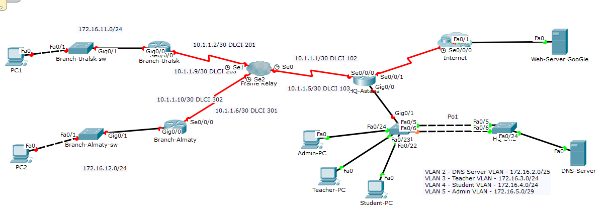 Разъемы сегмента и vlan