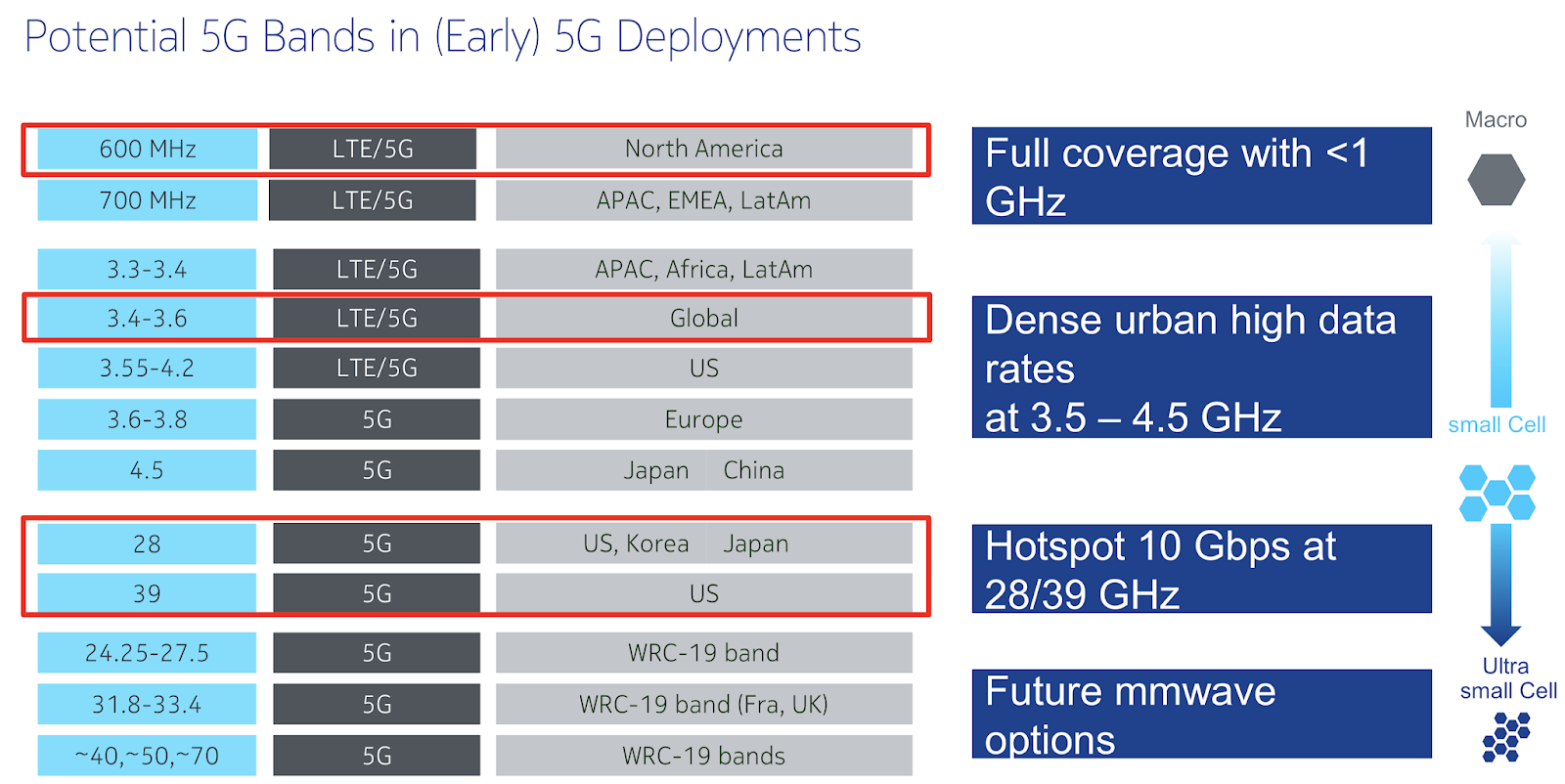 Какие частоты используются для 2g 3g 4g казахстанскими операторами связи