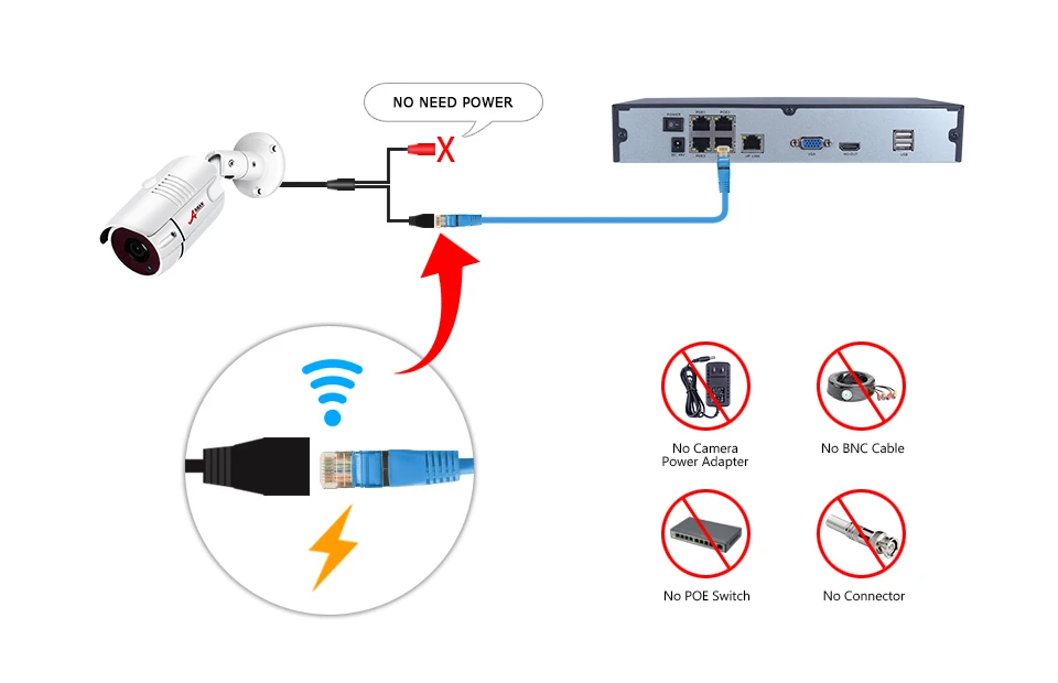 Как подключить wifi камеру к интернету на даче