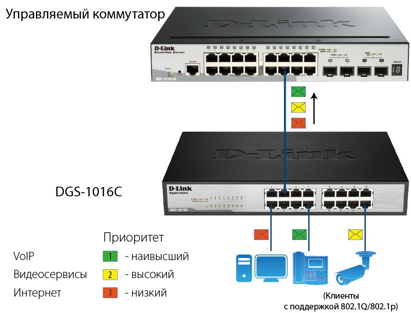 Перезагрузка портов. Коммутатор d-link 1016a. Сетевой коммутатор схема подключения. Коммутатор d-link DGS-1016c. Коммутатор d-link des-1016c.