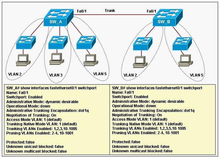 Создание vlan на основе одного коммутатора