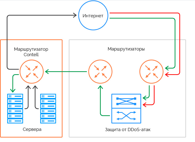 Как защитить роутер от ddos атак