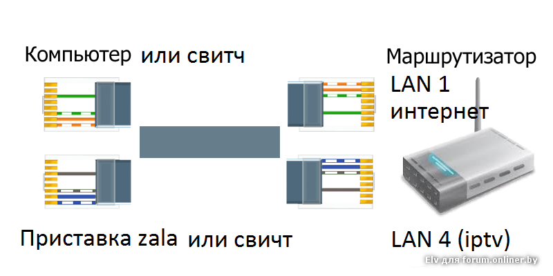 Lan роутер компьютер. Витая пара обжим схема 4 жилы до роутера. Распиновка подключения роутер роутер. Обжим витой пары 4 жилы схема роутер компьютер. Распайка витой пары компьютер роутер.