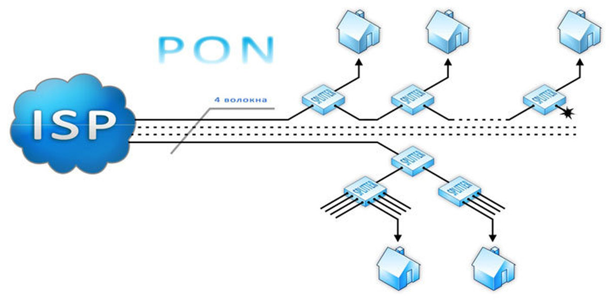 Схема организации связи gpon