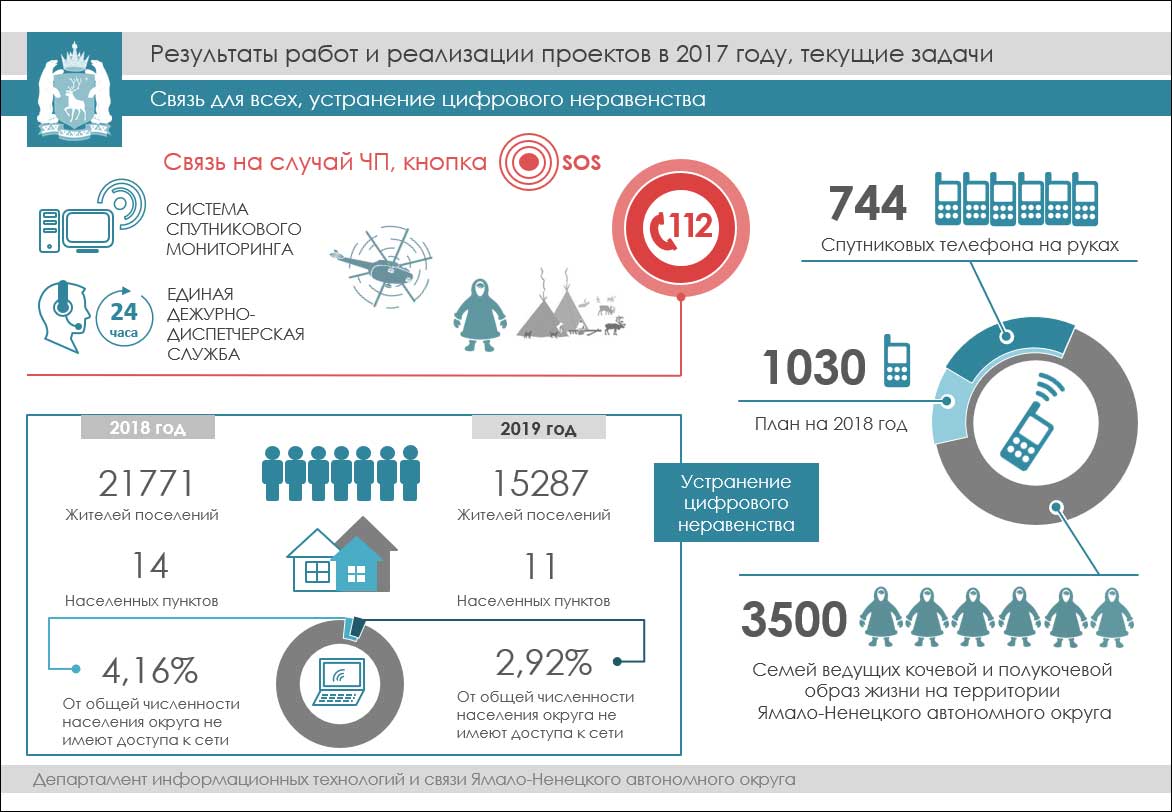 Проект цифровое неравенство