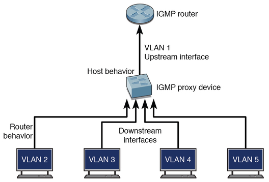 Igmp snooping что это в роутере