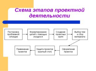   Схема этапов проектной деятельности 