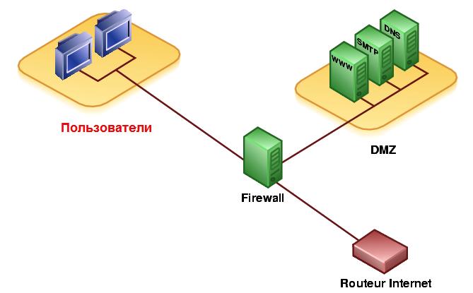 Размещение системы в DMZ