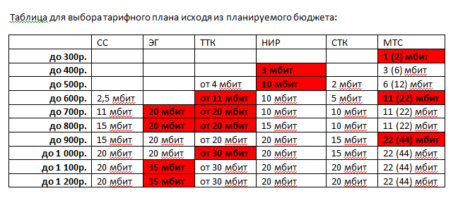 Какой входящий интернет в мтс мегабит в секунду