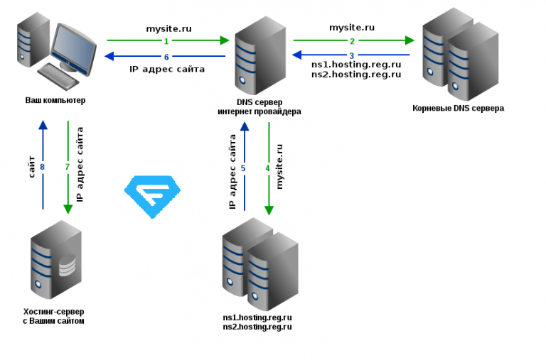 Dns установка сплит систем