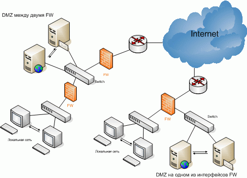 Что такое демилитаризованная зона dmz в применении к компьютерным сетям