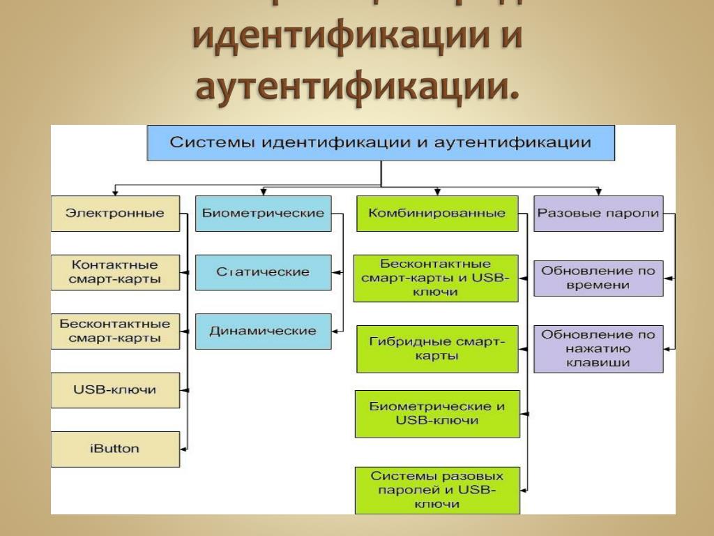 Чем аутентификация средствами 1с предприятия отличается от аутентификации операционной системы