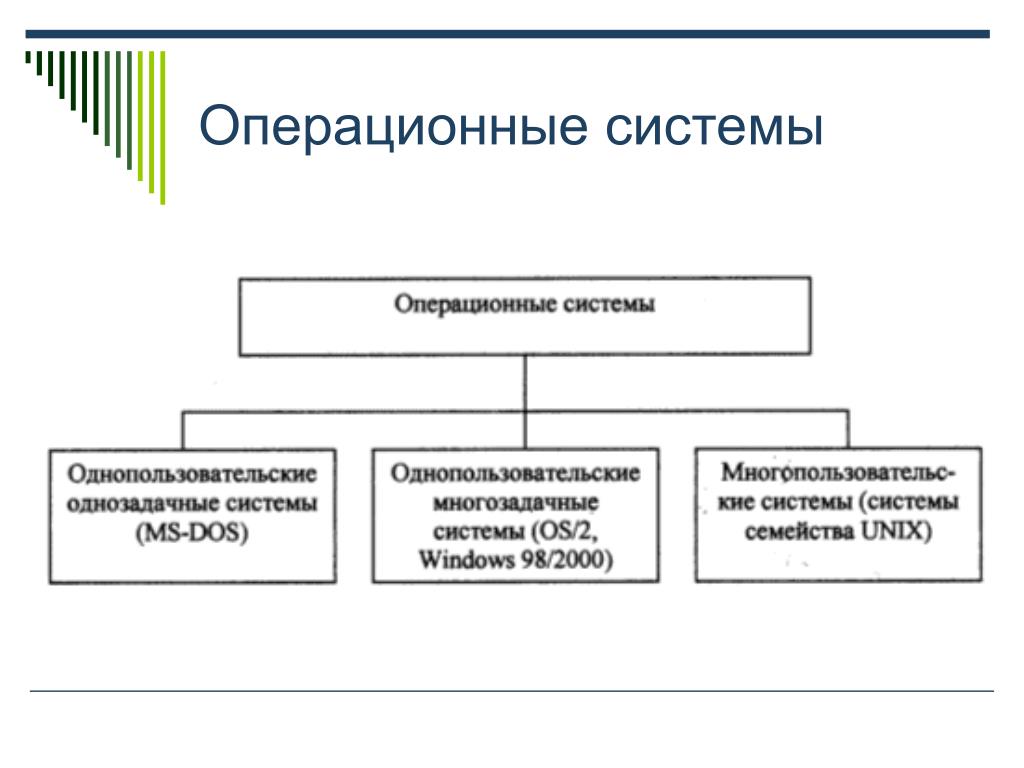 Операционные системы проект