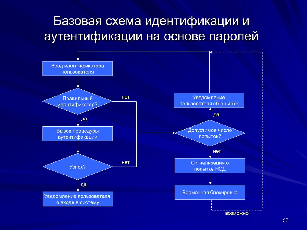 Механизм аутентификации grid в web приложениях