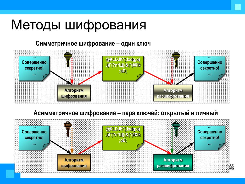 Как происходит шифрование и расшифрование файлов при использовании программы myoldsafe