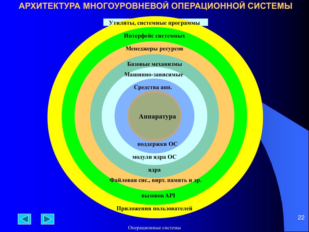 Ядро ос. Строение ядра ОС. Многоуровневая структура ОС. Архитектура ОС. Архитектура операционной системы.