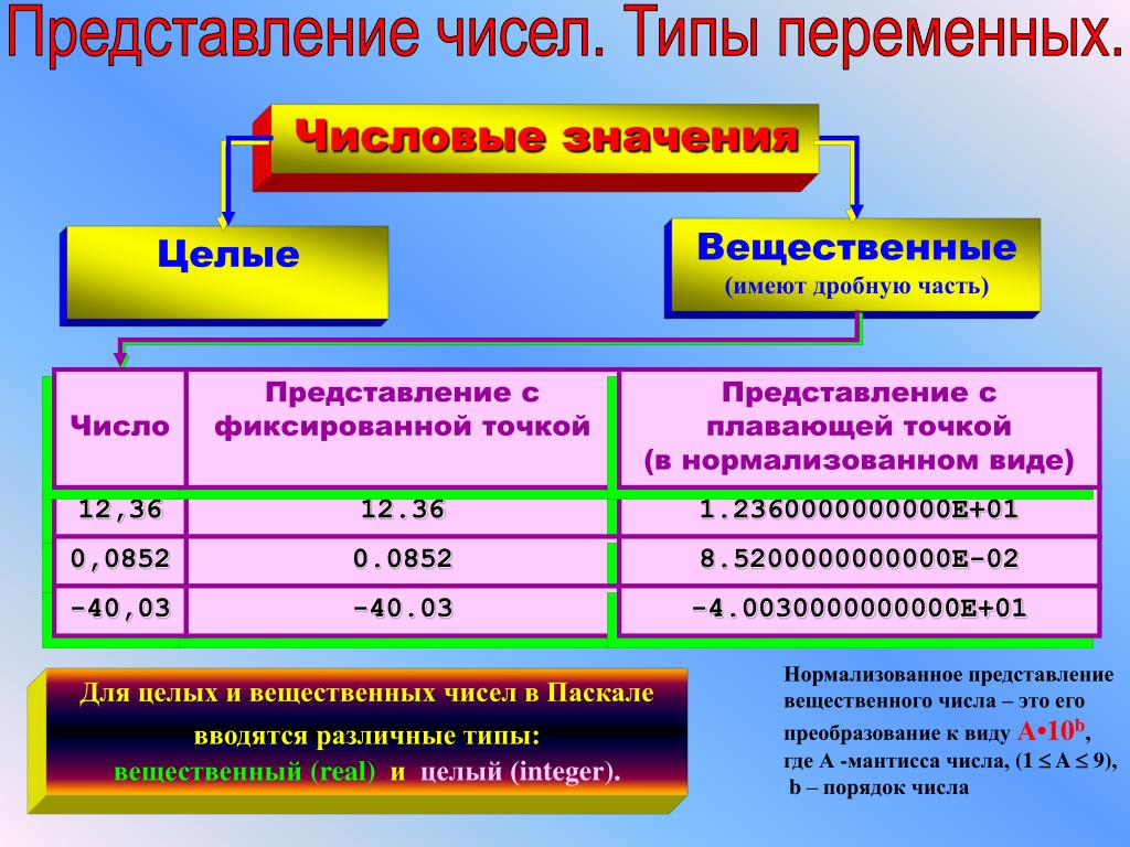 Как необходимо сравнивать вещественные числа в компьютере