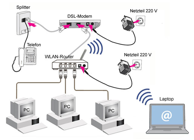 Как подключить интернет без wifi