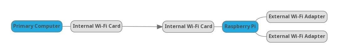 How to Share Wi-Fi Adapters Across a Network with Airserv-Ng