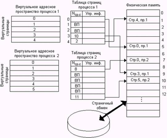 Прикладной процесс использовать системную часть виртуальной памяти