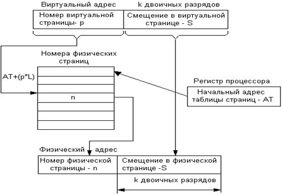 Аппаратно независимый уровень управления виртуальной памятью