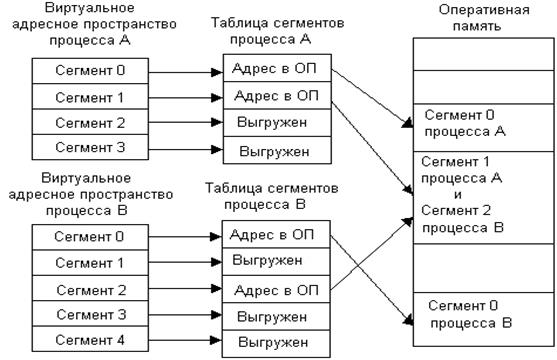 Аппаратно независимый уровень управления виртуальной памятью