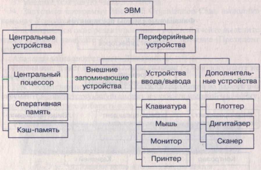 Периферийные устройства эвм картинки