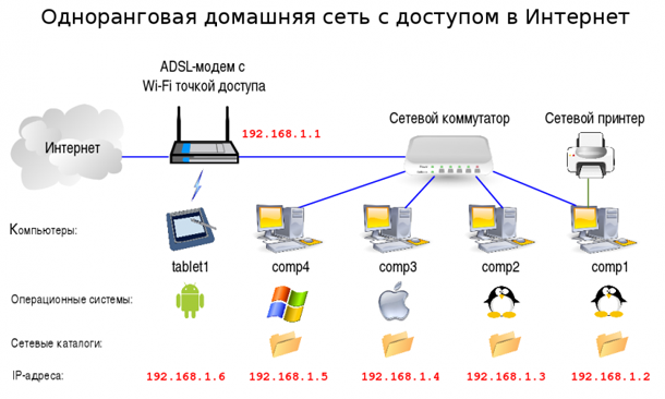 Настроить домашнюю сеть через роутер на windows xp