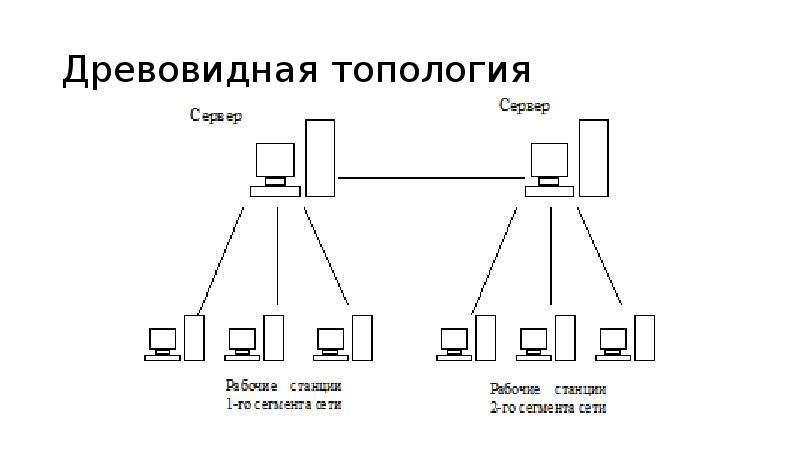 Проект топологии сети