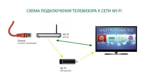 Подключение тв без приставки по wifi