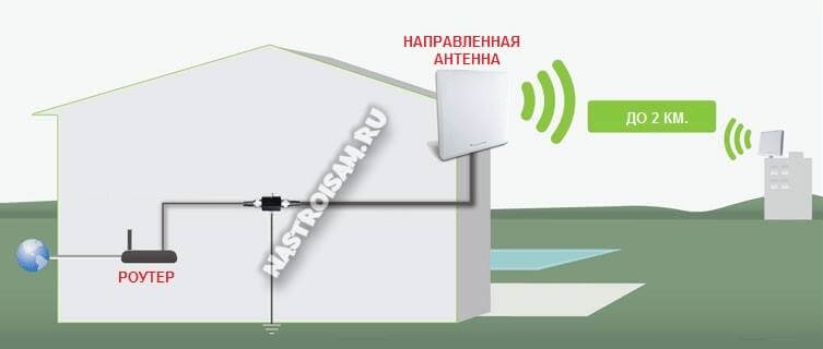использование направленной антенны wifi