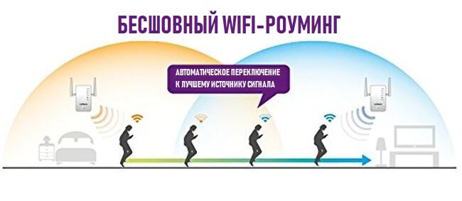 Агрессивность роуминга wifi что это