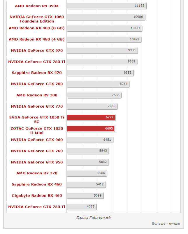 Кодеки под нвидиа и amd разные или нет