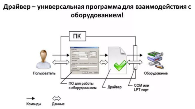 Технологические драйверы что это